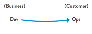 DevOps - The First Way - System Thinking
