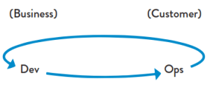 DevOps - The Second Way – Feedback Loop