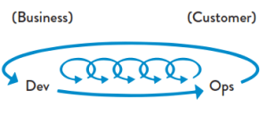 DevOps - The Third Way – Culture of Experimentation