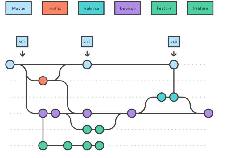 Gitflow workflow for projects that have a scheduled release cycle ...
